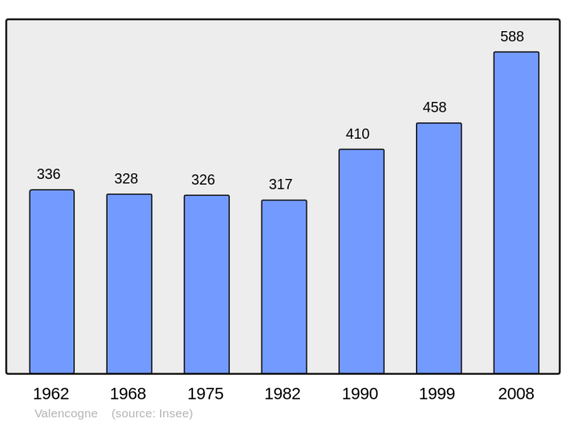 Soubor:Population - Municipality code 38520.png