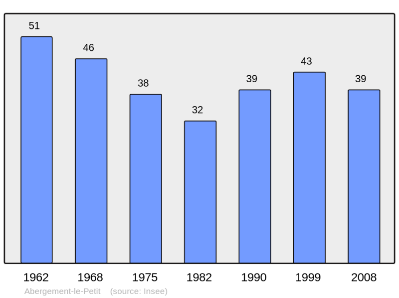 Soubor:Population - Municipality code 39003.png