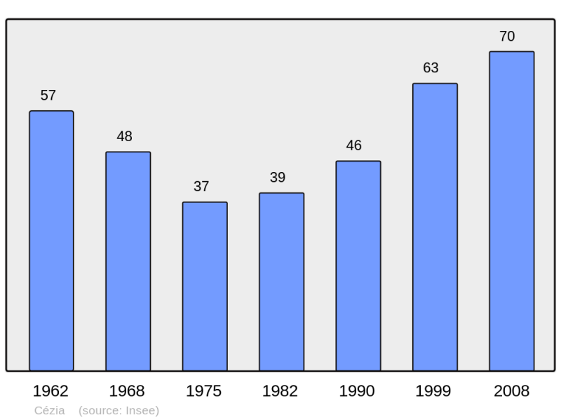 Soubor:Population - Municipality code 39089.png