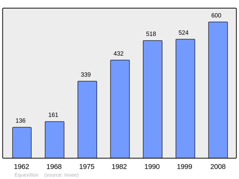 Soubor:Population - Municipality code 39210.png