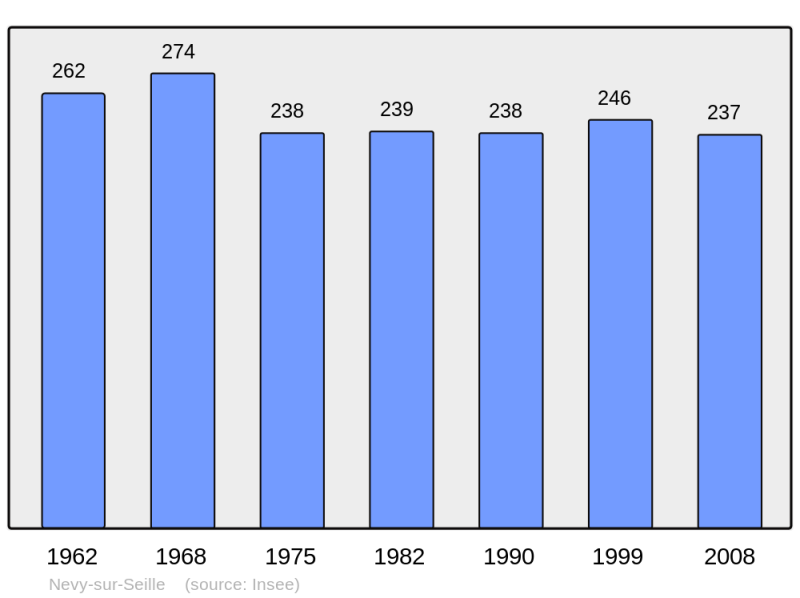 Soubor:Population - Municipality code 39388.png