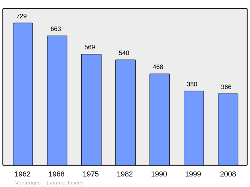 Soubor:Population - Municipality code 43256.png