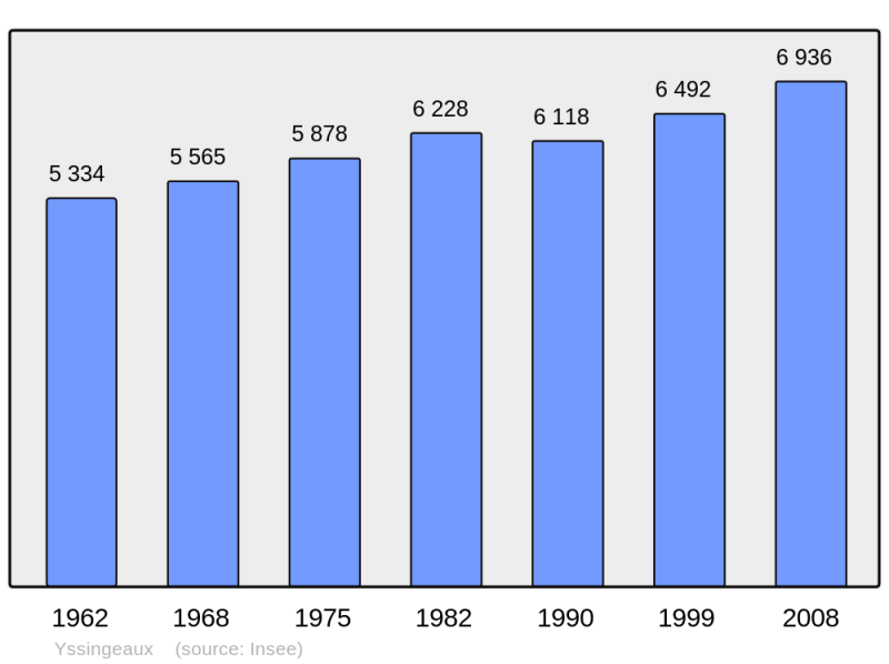 Soubor:Population - Municipality code 43268.png