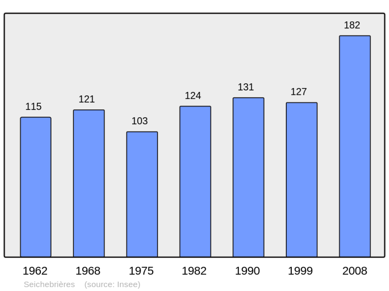 Soubor:Population - Municipality code 45305.png