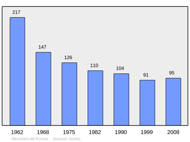 Soubor:Population - Municipality code 48124.png
