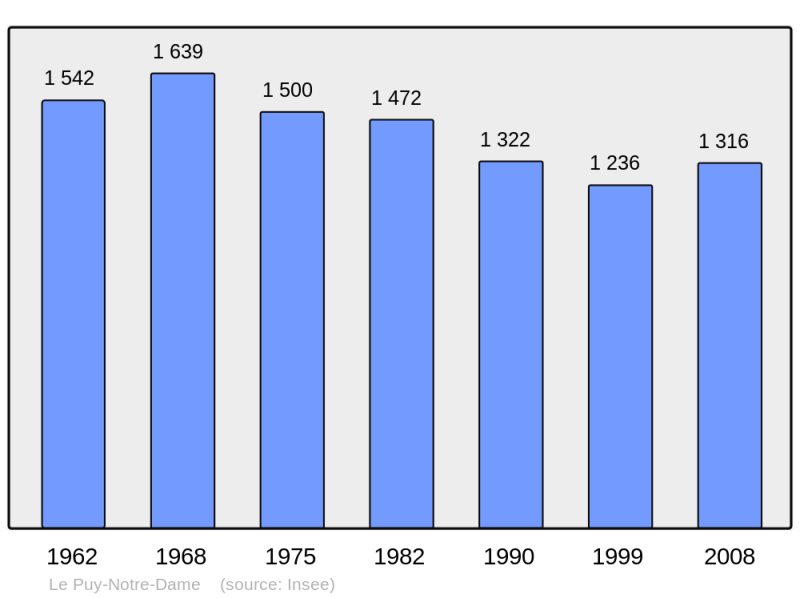 Soubor:Population - Municipality code 49253.png