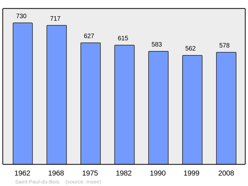 Soubor:Population - Municipality code 49310.png