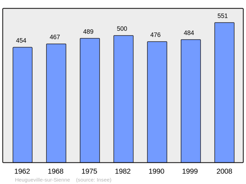 Soubor:Population - Municipality code 50243.png
