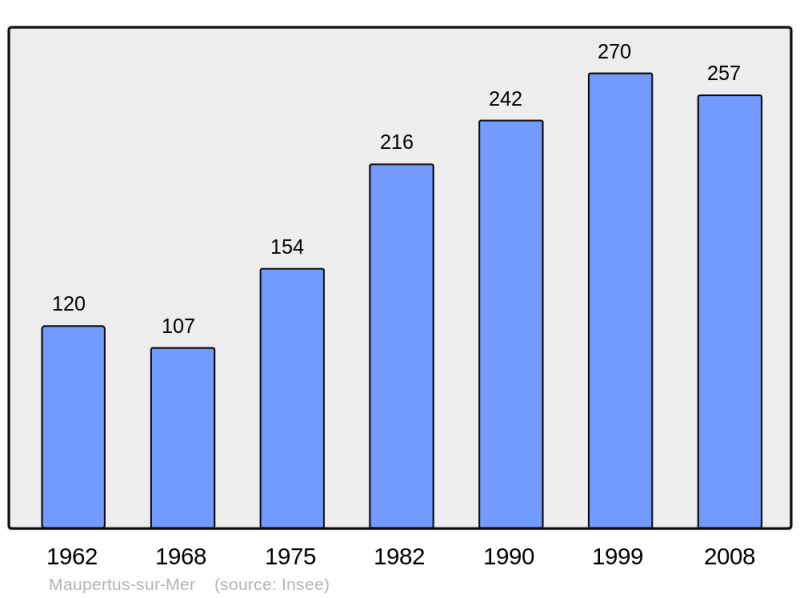 Soubor:Population - Municipality code 50296.png
