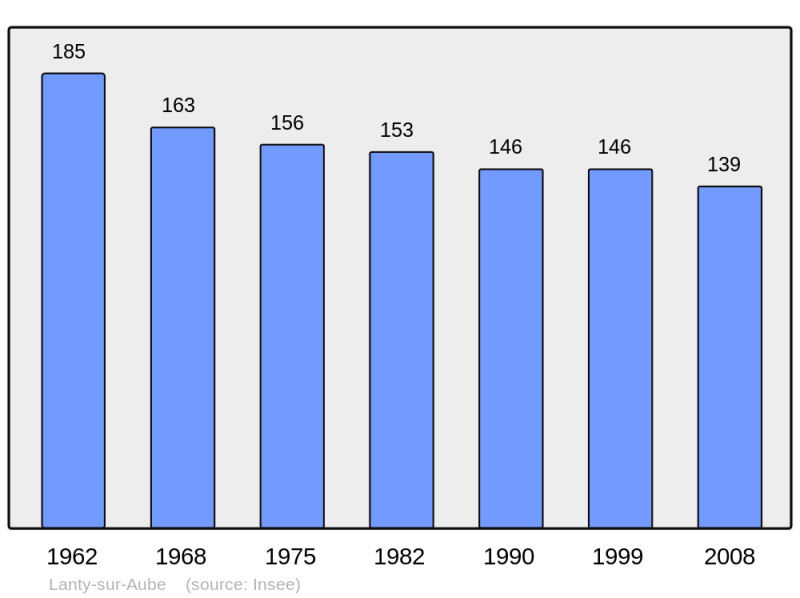 Soubor:Population - Municipality code 52272.png