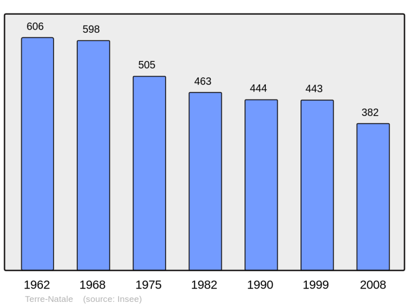 Soubor:Population - Municipality code 52504.png