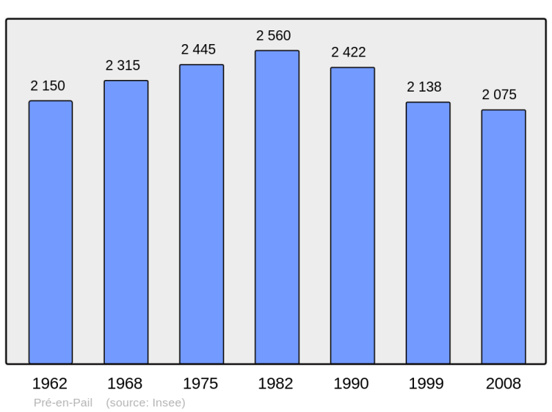 Soubor:Population - Municipality code 53185.png