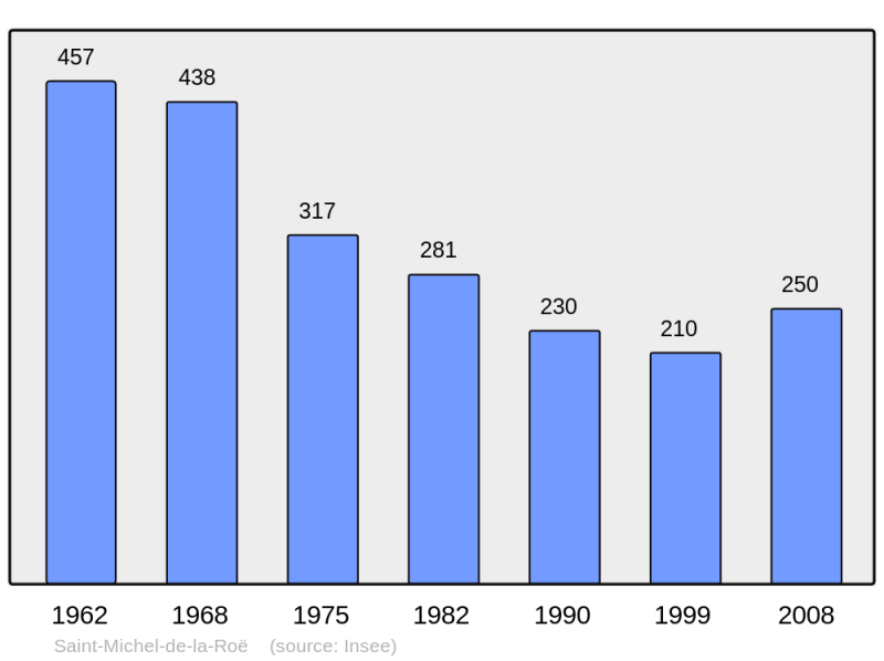 Soubor:Population - Municipality code 53242.png