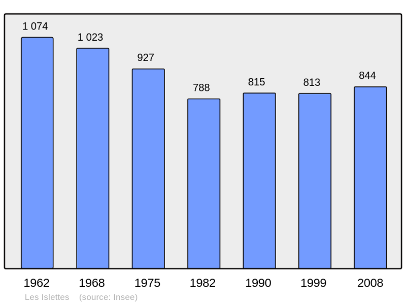 Soubor:Population - Municipality code 55253.png