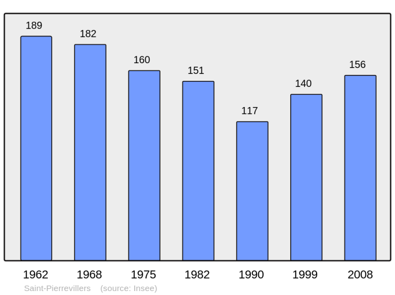 Soubor:Population - Municipality code 55464.png