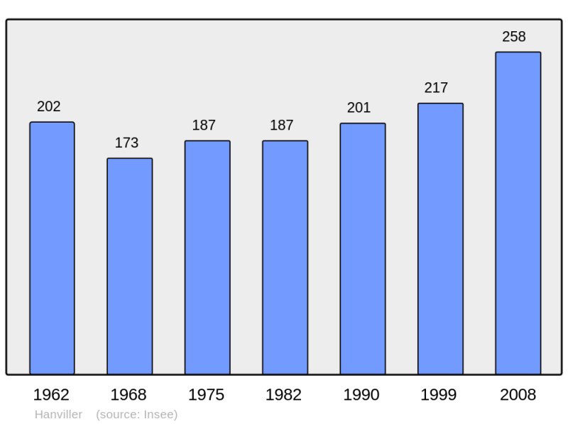 Soubor:Population - Municipality code 57294.png