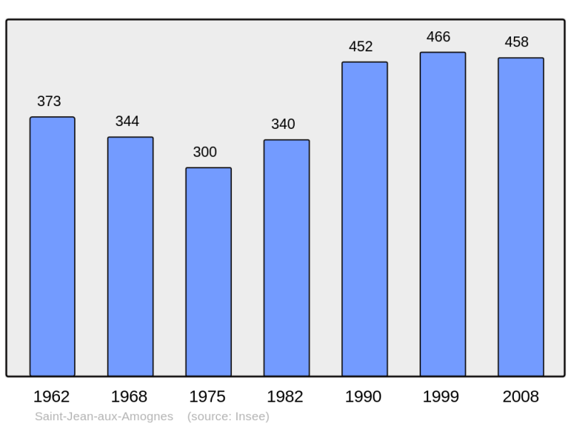 Soubor:Population - Municipality code 58247.png