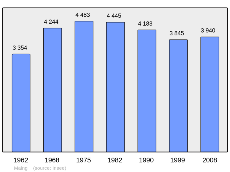 Soubor:Population - Municipality code 59369.png