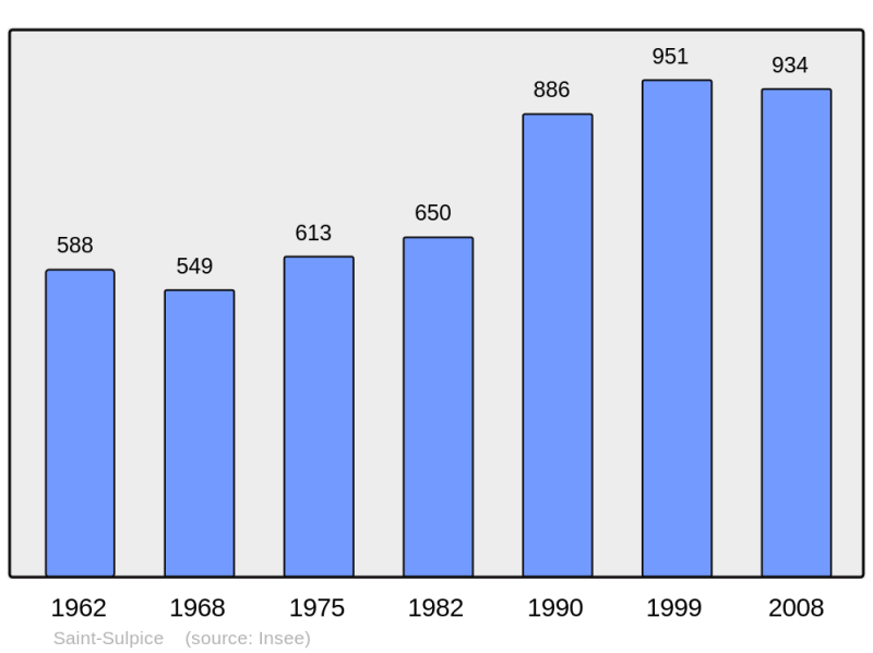 Soubor:Population - Municipality code 60598.png