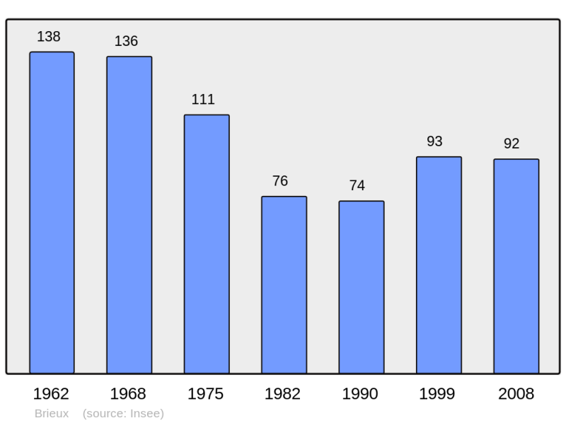 Soubor:Population - Municipality code 61062.png