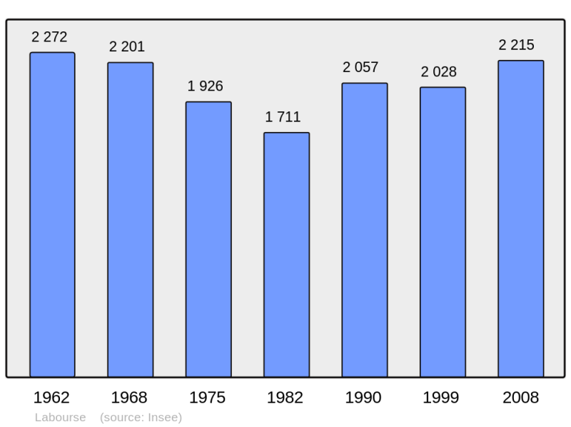 Soubor:Population - Municipality code 62480.png