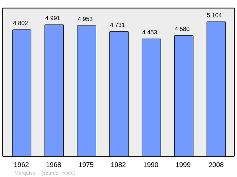 Soubor:Population - Municipality code 62560.png