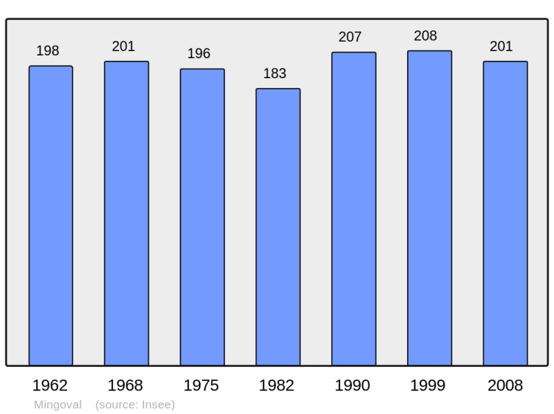 Soubor:Population - Municipality code 62574.png