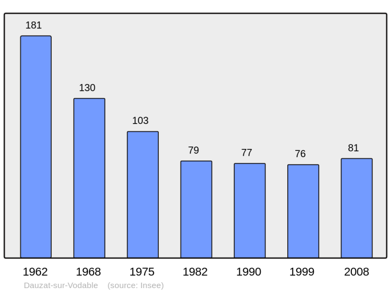 Soubor:Population - Municipality code 63134.png