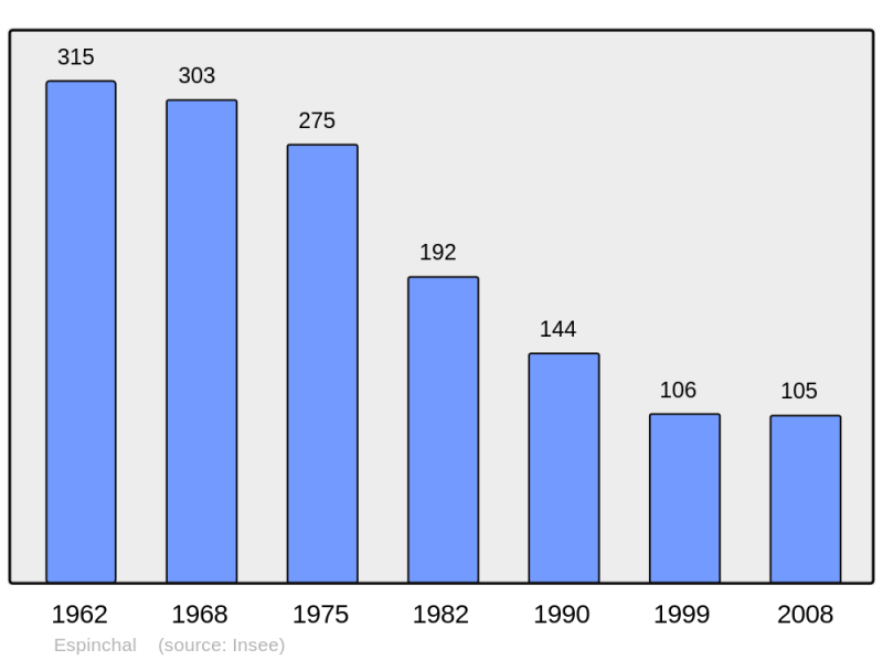 Soubor:Population - Municipality code 63153.png
