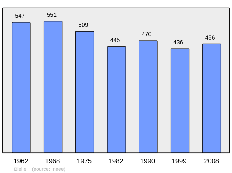 Soubor:Population - Municipality code 64127.png