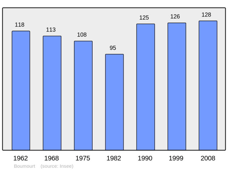 Soubor:Population - Municipality code 64144.png