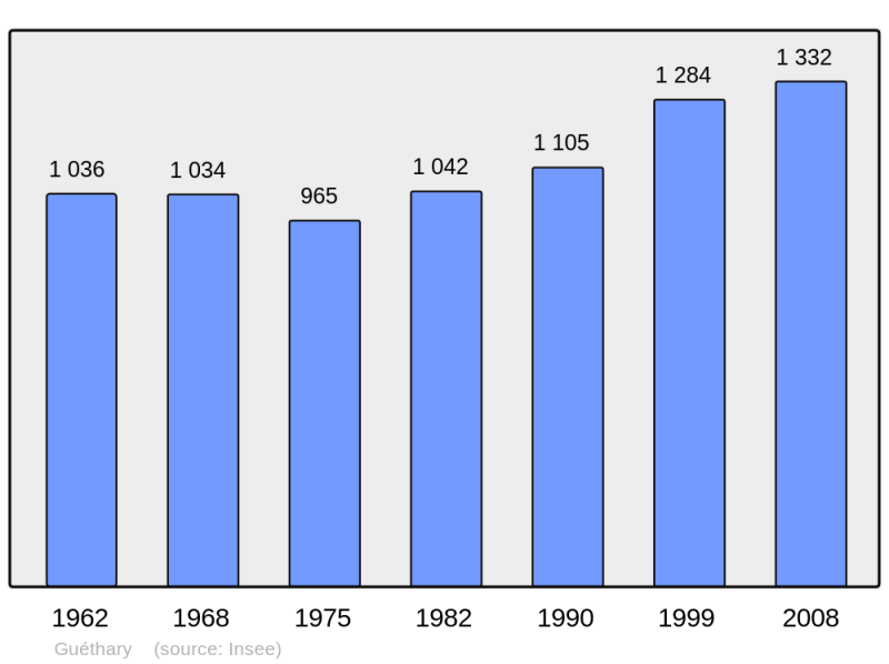 Soubor:Population - Municipality code 64249.png