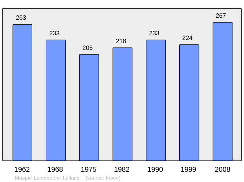Soubor:Population - Municipality code 64369.png