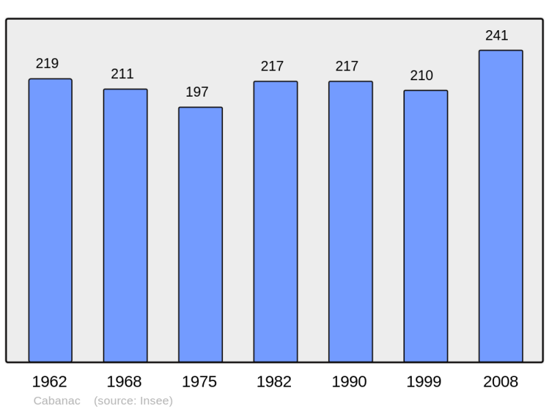 Soubor:Population - Municipality code 65115.png