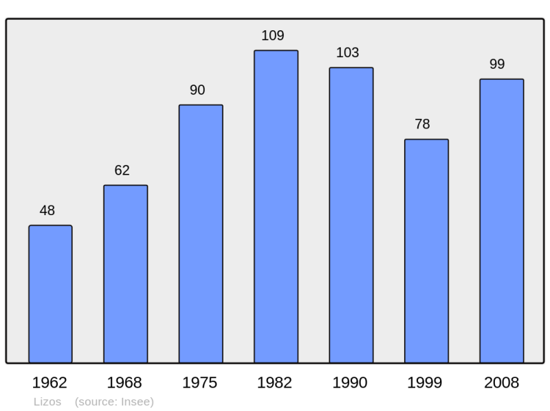 Soubor:Population - Municipality code 65276.png