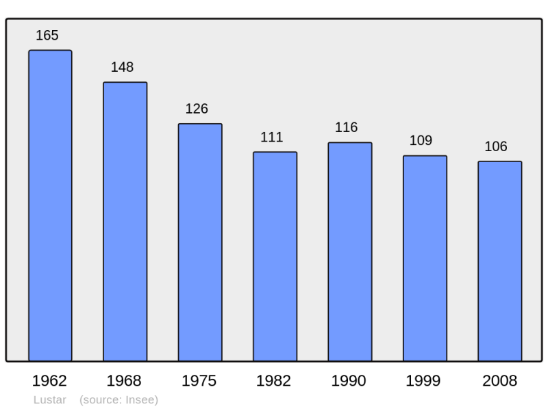 Soubor:Population - Municipality code 65293.png