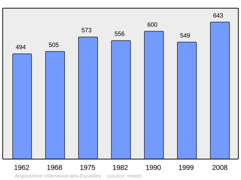 Soubor:Population - Municipality code 66005.png