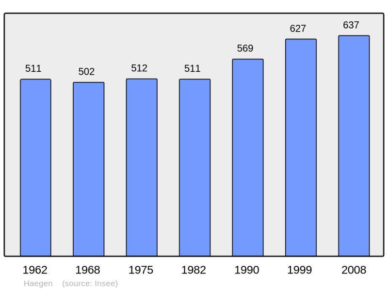 Soubor:Population - Municipality code 67179.png