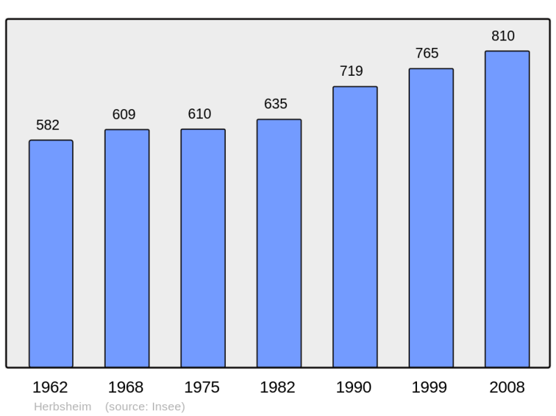 Soubor:Population - Municipality code 67192.png