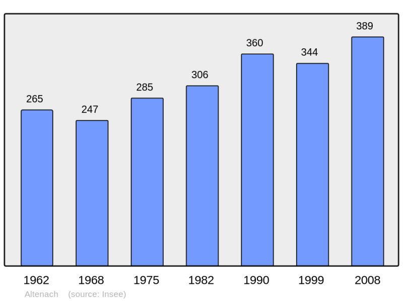 Soubor:Population - Municipality code 68002.png
