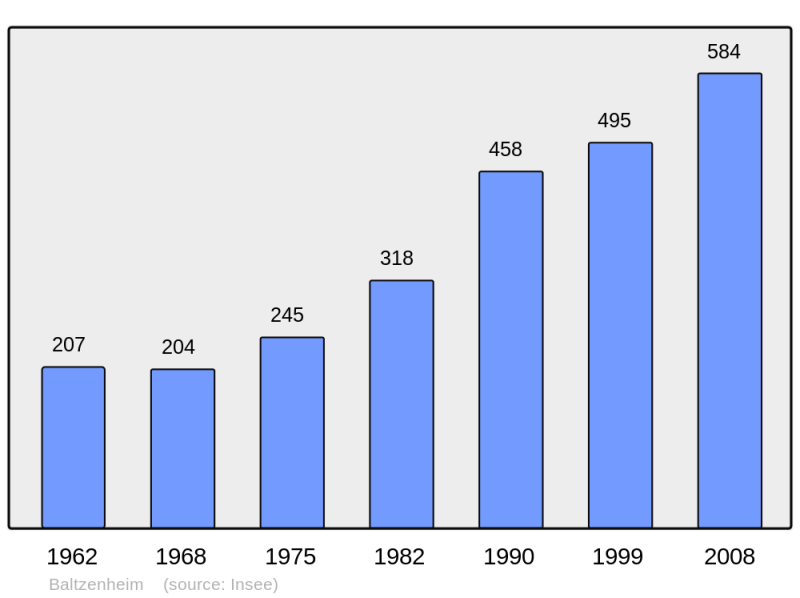 Soubor:Population - Municipality code 68019.png