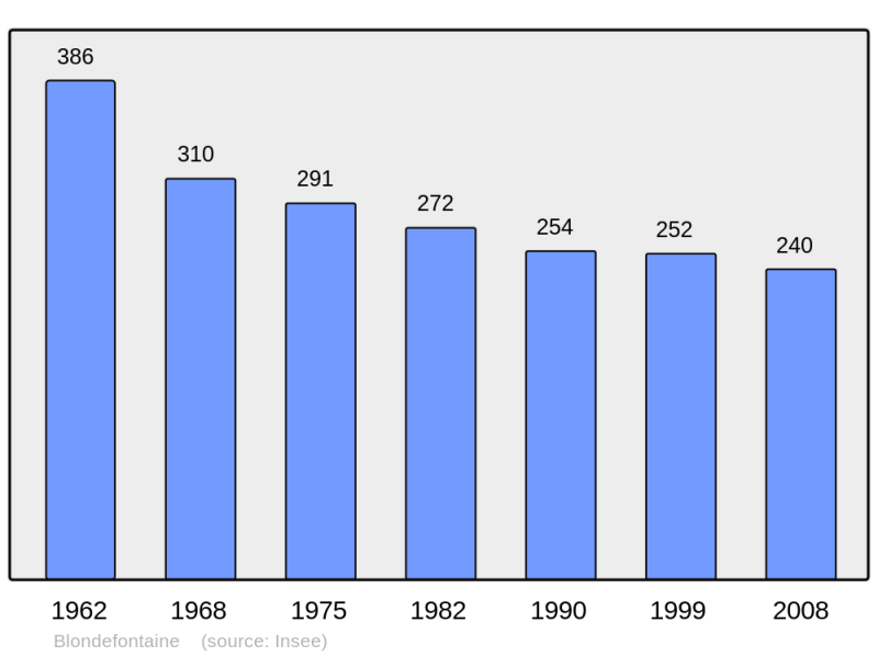 Soubor:Population - Municipality code 70074.png