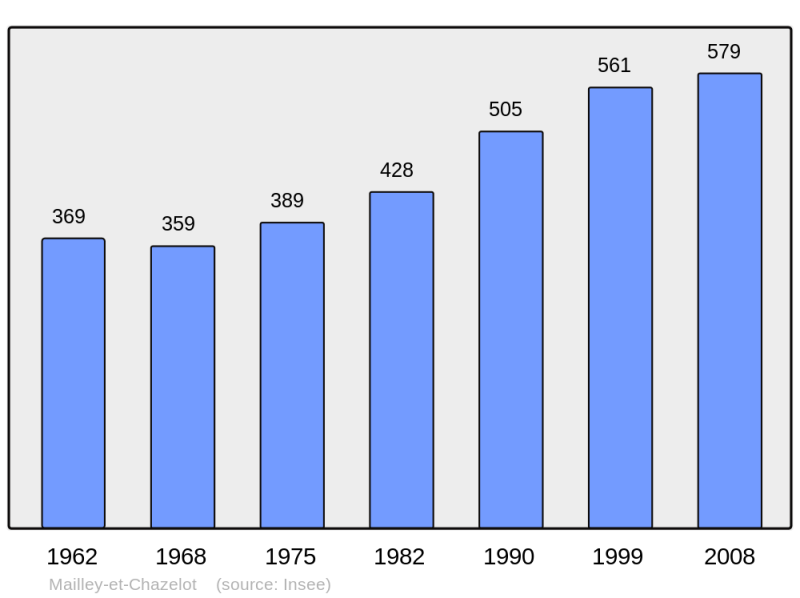 Soubor:Population - Municipality code 70324.png