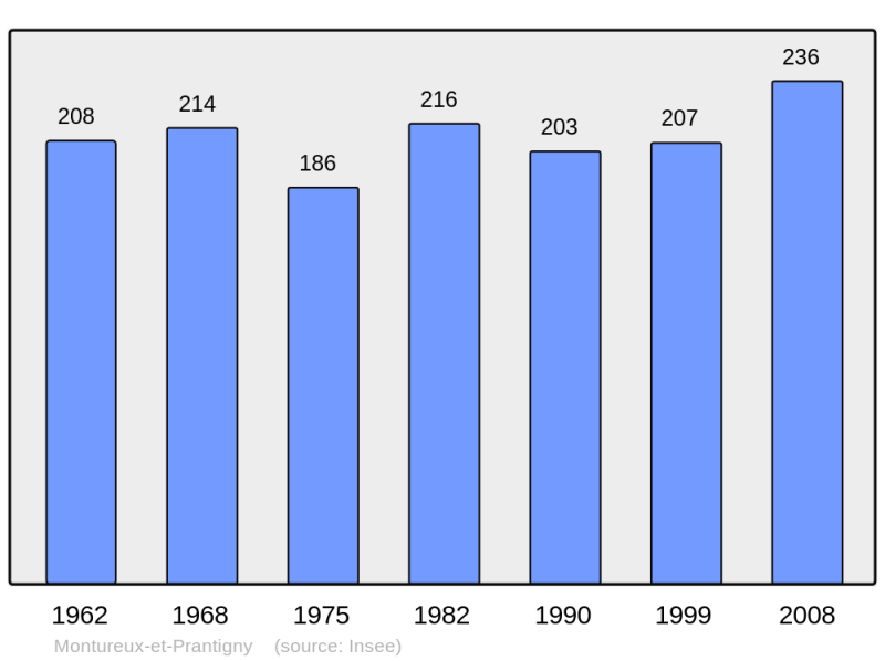 Soubor:Population - Municipality code 70371.png