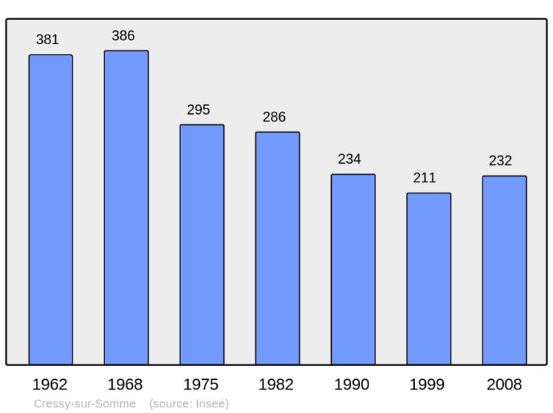Soubor:Population - Municipality code 71152.png