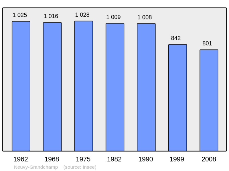 Soubor:Population - Municipality code 71330.png