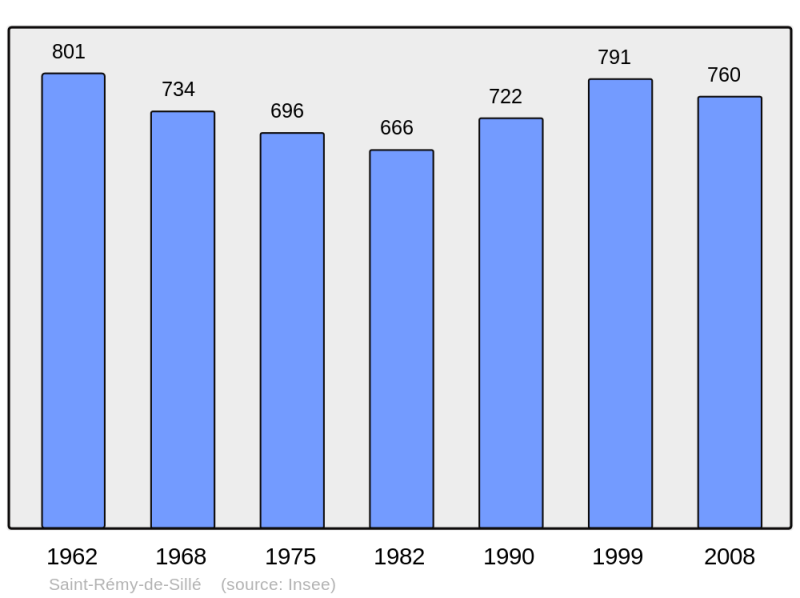 Soubor:Population - Municipality code 72315.png