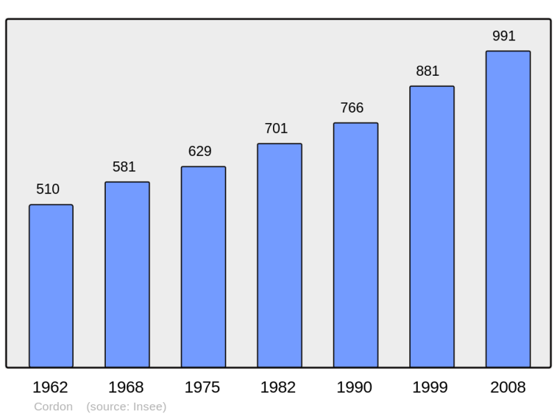 Soubor:Population - Municipality code 74089.png