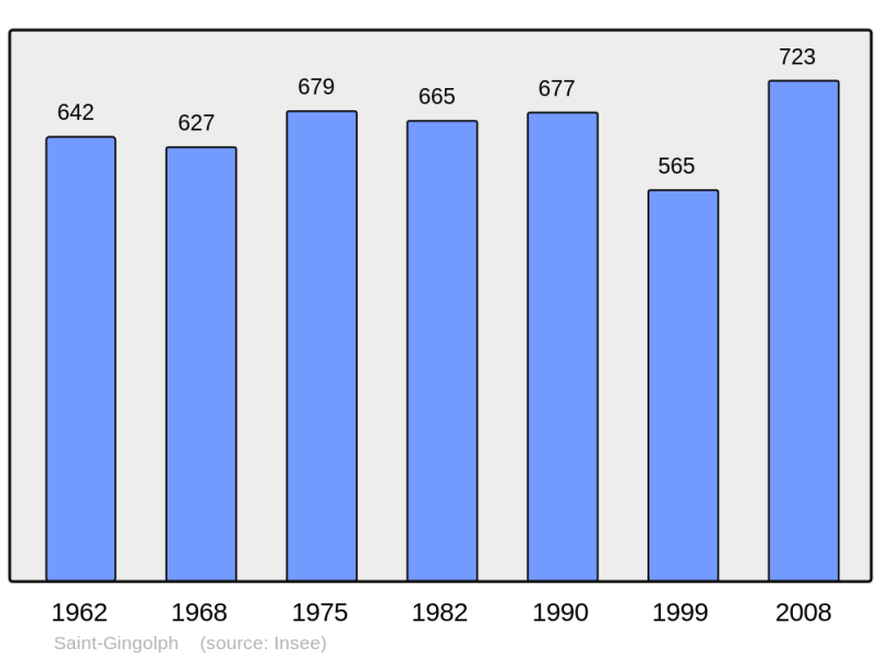 Soubor:Population - Municipality code 74237.png