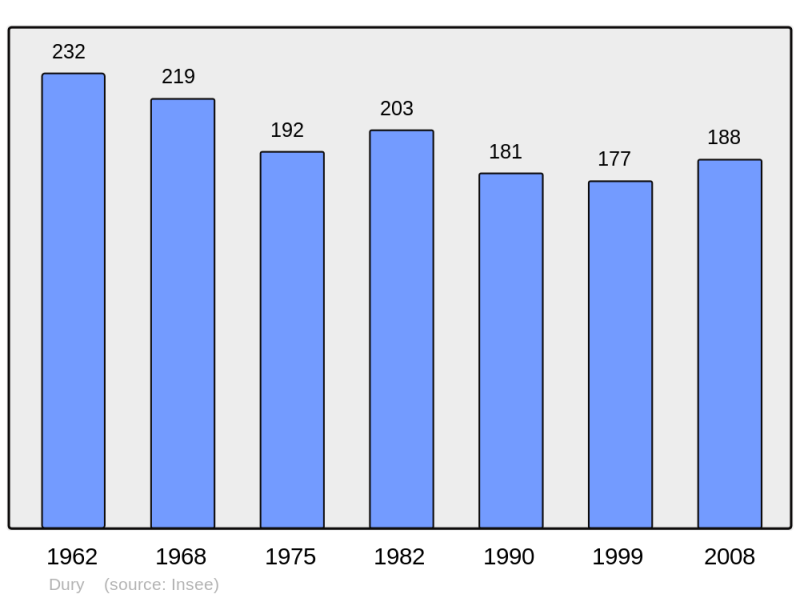 Soubor:Population - Municipality code 02273.png